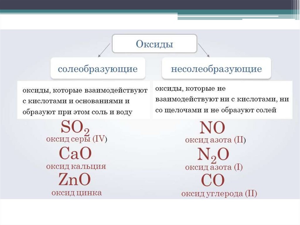 Основные оксиды виды. Основные оксиды формулы химия 8 класс. Схема оксиды Солеобразующие и несолеобразующие. Химические формулы оксиды 8 класс. Оксид кальция плюс оксид серы.