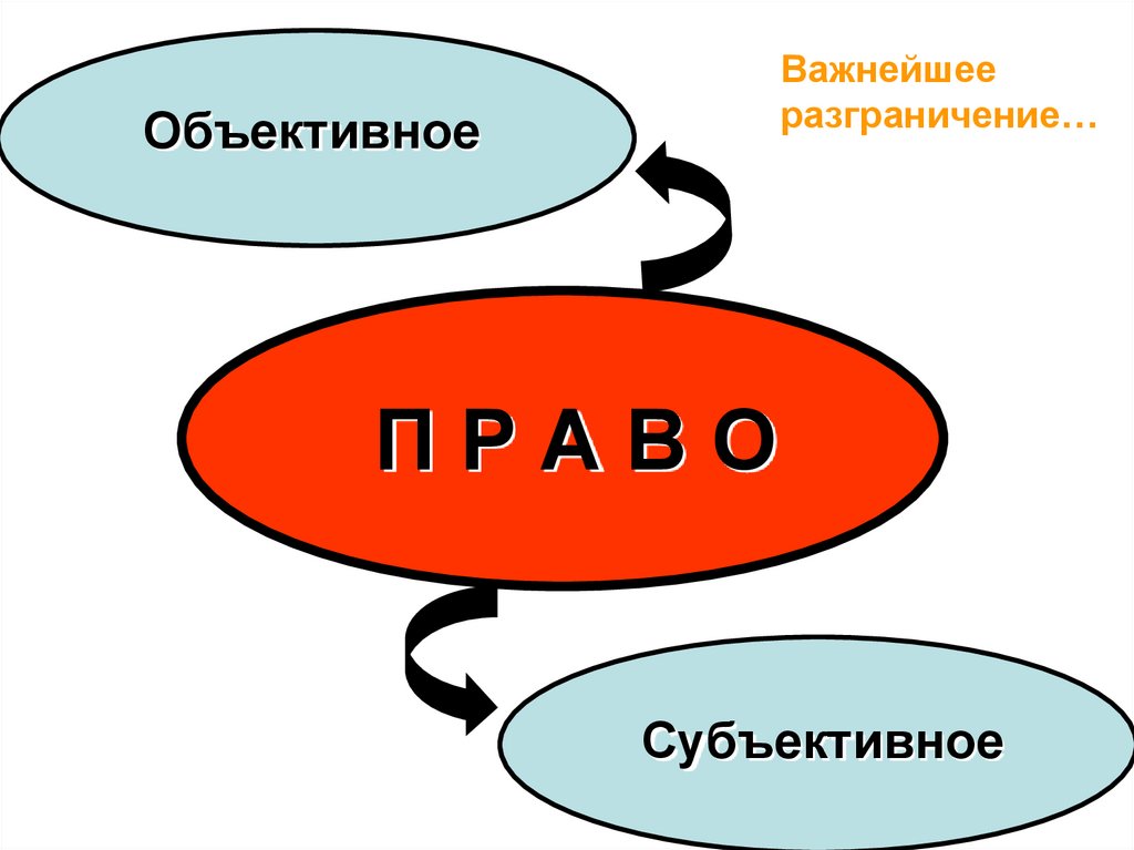 Понятие объективно и субъективно. Объективное и субъективное право. Понятие объективное право. Субъективные и объективные права. Схема объективного и субъективного права.