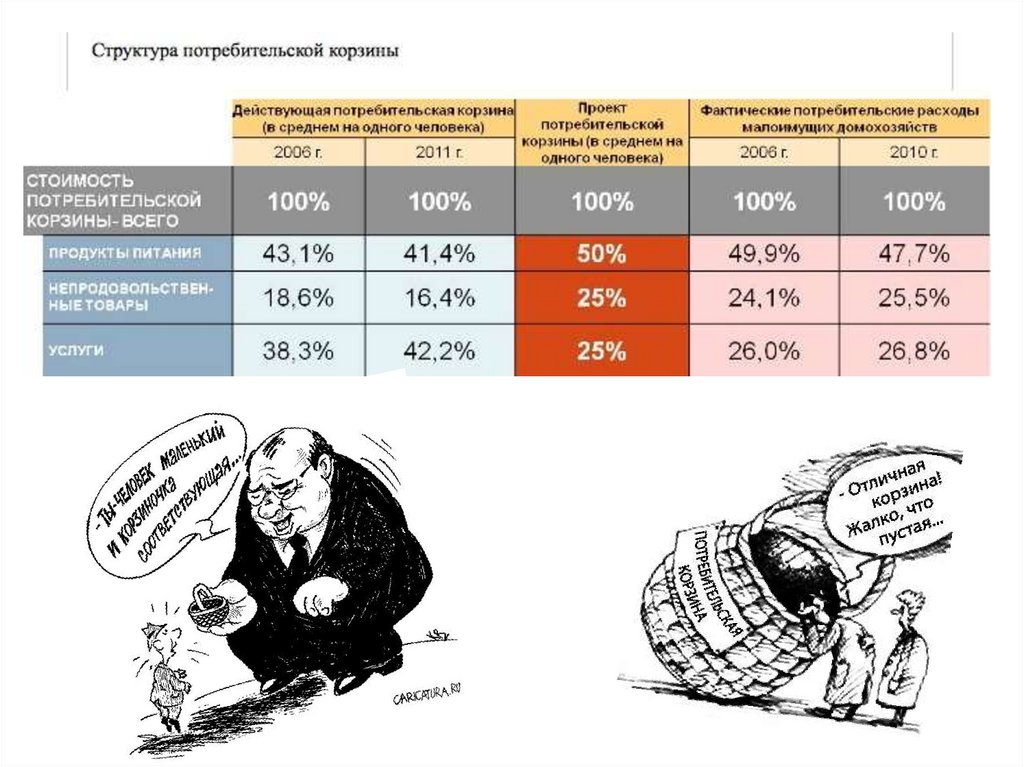 Прожиточный минимум в сша. Потребительская корзина. Потребительская корзина и прожиточный минимум. Потребительская корзина схема.