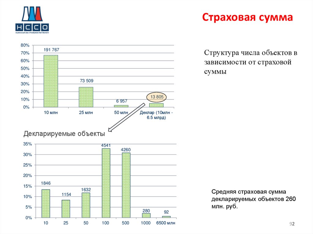 Числом объектов. Страховая сумма это. Страховая сумма для презентации. Виды страховых сумм. Страховая сумма зависит от.