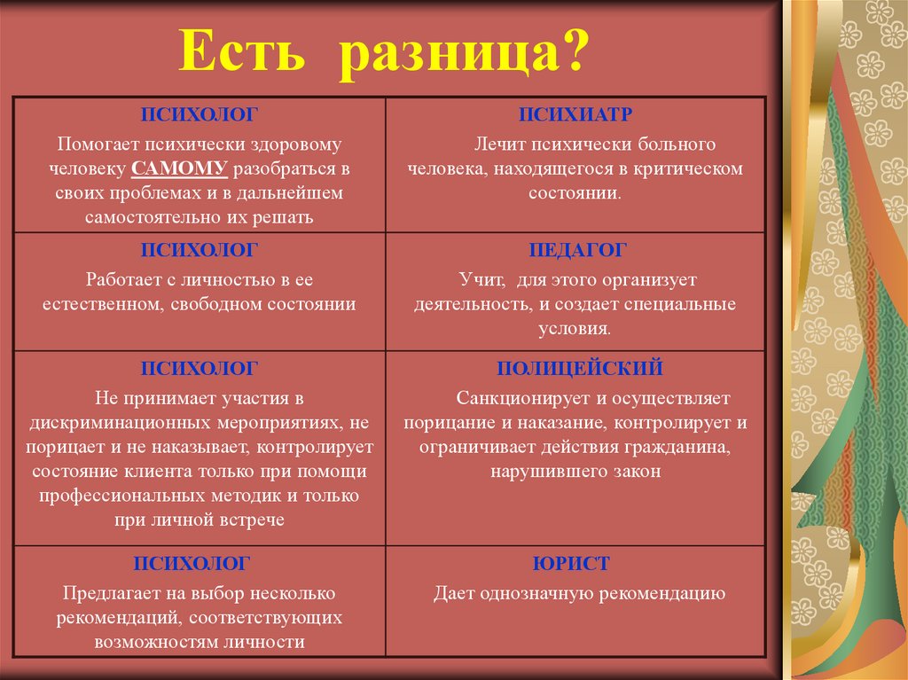 Отличается психотерапевт. Отличие психолога от психиатра. Отличие психолога от психотерапевта. Психолог и психотерапевт отличия. Психолог психотерапевт психиатр разница.