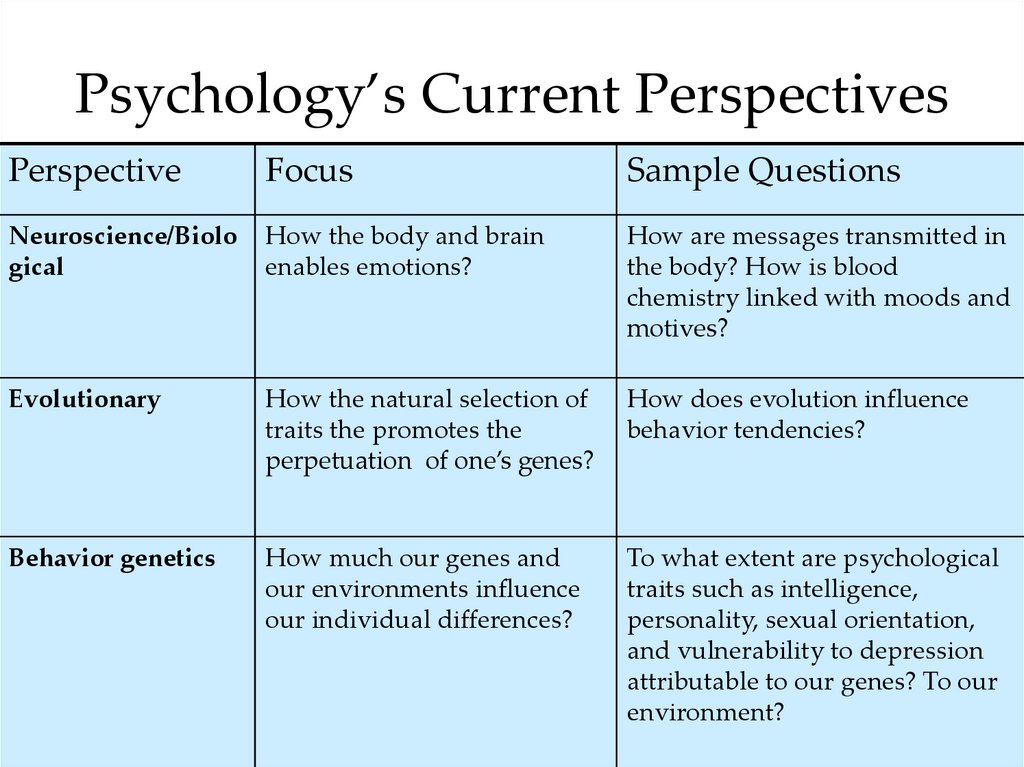 Psychology’s Current Perspectives
