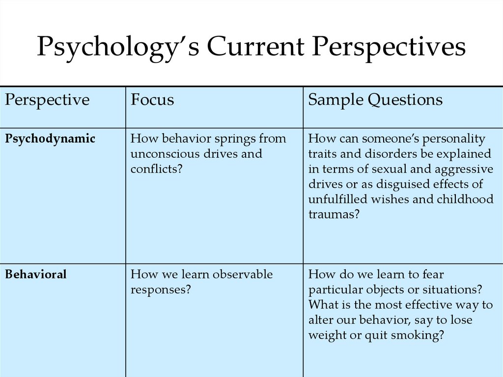 Psychology’s Current Perspectives