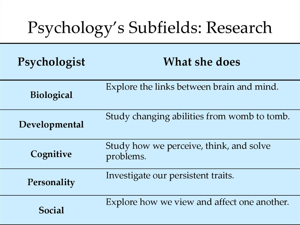 Psychology’s Subfields: Research