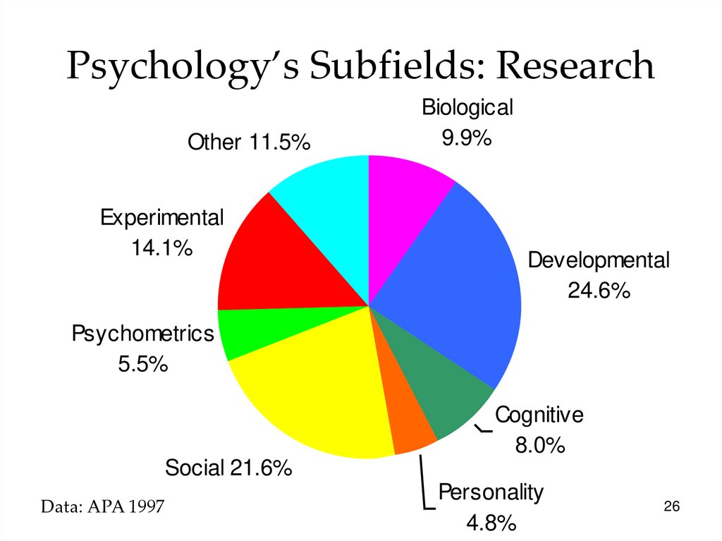Psychology’s Subfields: Research