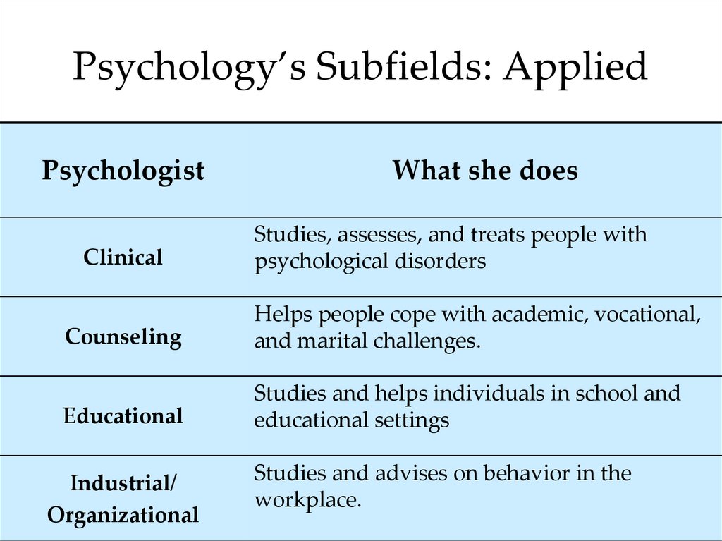 Psychology’s Subfields: Applied
