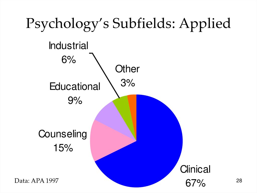 Psychology’s Subfields: Applied