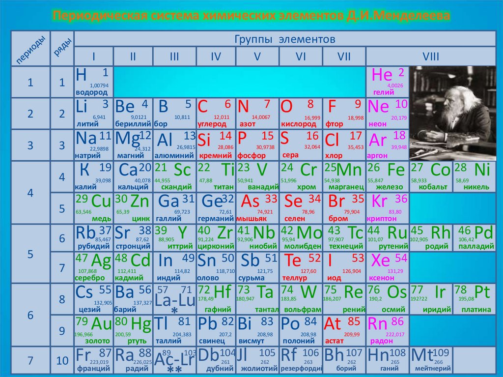 Mg группа элемента. Периодическая система химических элементов д.и. Менделеева. Менделеев даврий система. Таблица Менделеева узбек тилида. Д.И.Менделеев даврий жадвали.