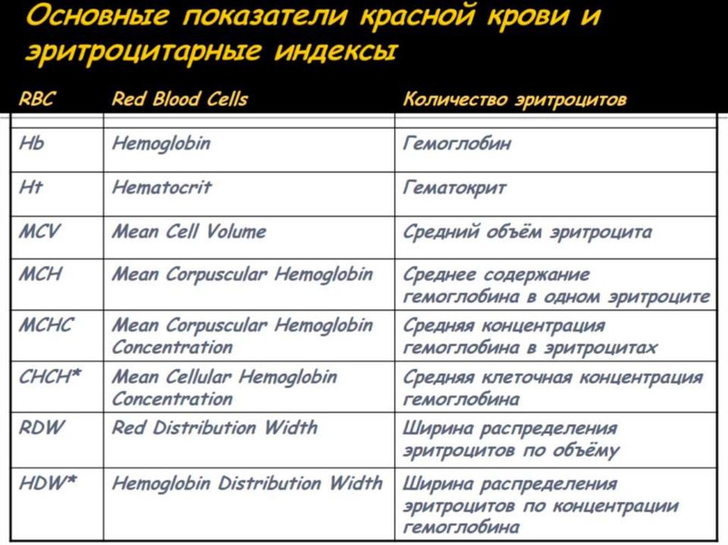 Основные показатели красной крови и эритроцитарные индексы