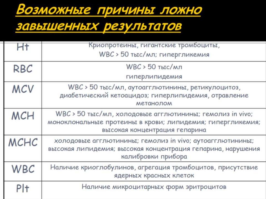 Возможные причины ложно завышенных результатов