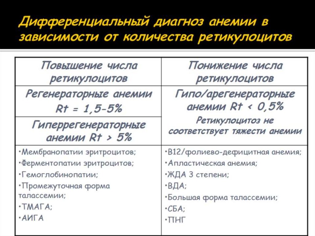 Дифференциальный диагноз анемии в зависимости от количества ретикулоцитов