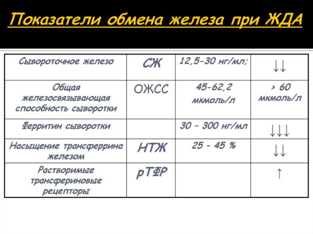 Показатели обмена железа при ЖДА