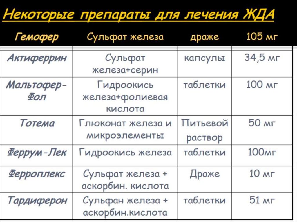 Некоторые препараты для лечения ЖДА