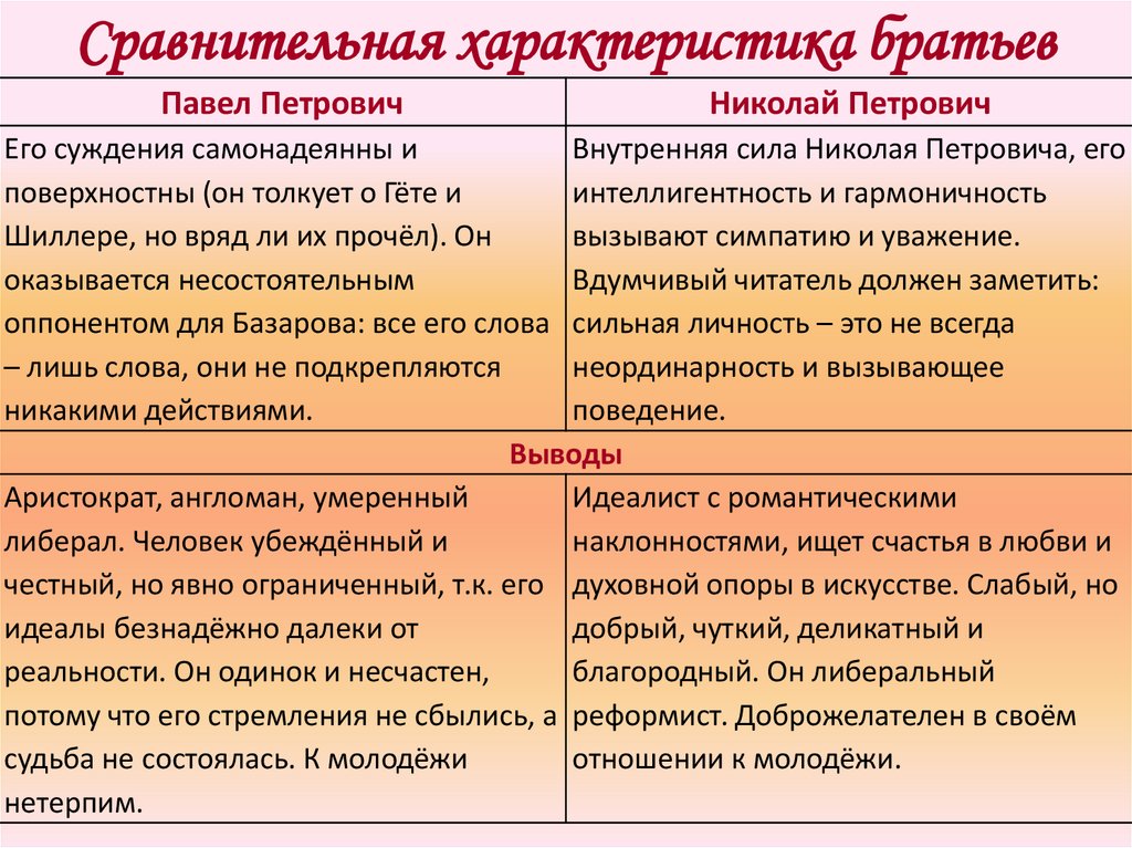 Евгений Базаров и Павел Петрович Кирсанов сочинение 10, 11 класс