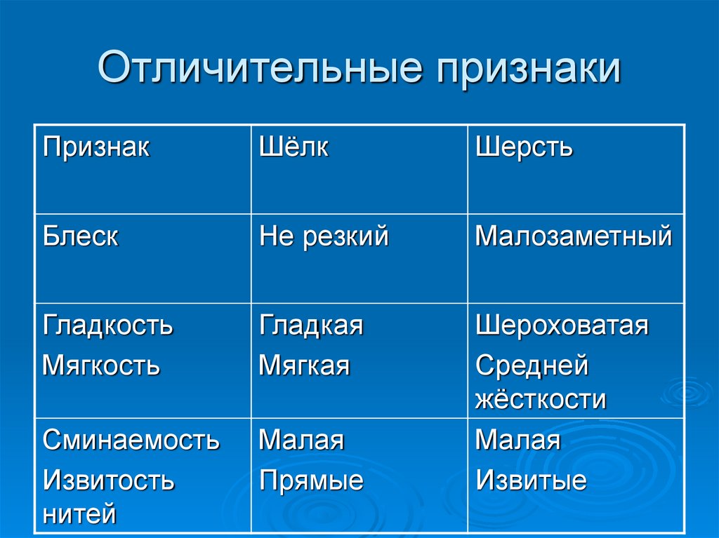 Перечислите отличительные. Характерные признаки. Отличительные признаки шерсти и шелка. Отличительные признаки человека. Отличительные признаки проблемы.