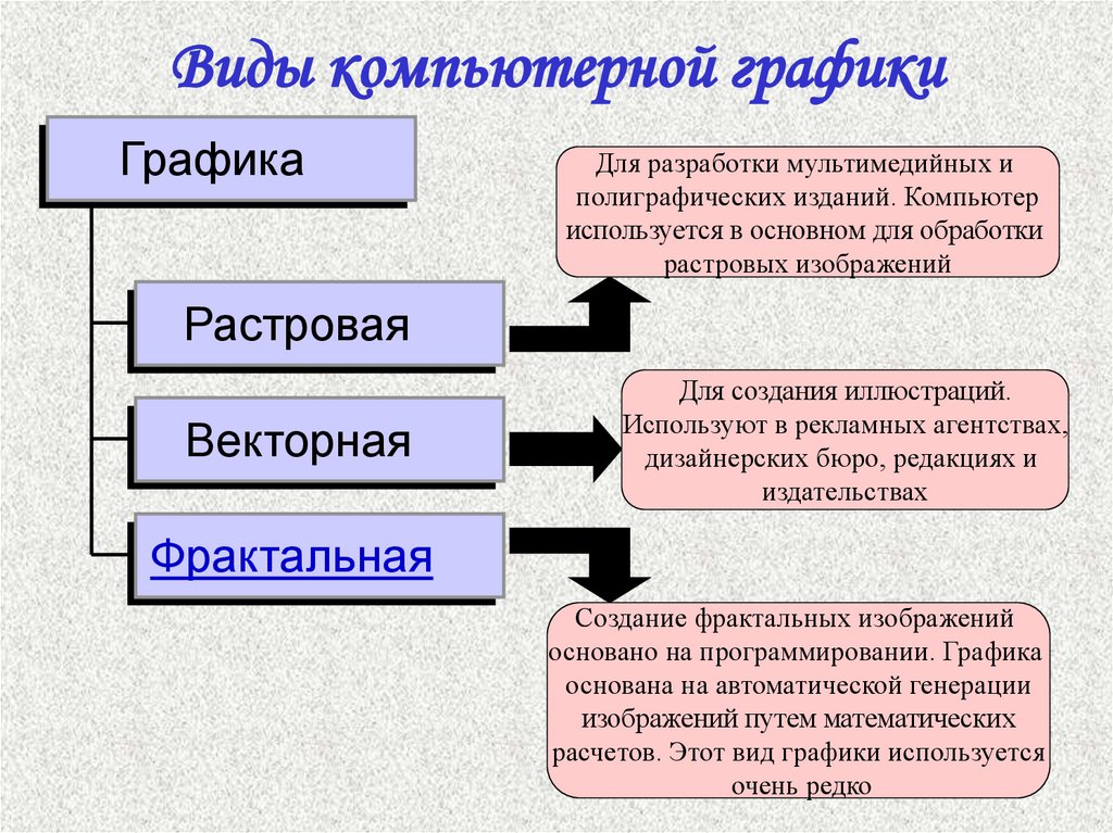 Какой способ создания. Назовите виды компьютерной графики. Ды компьютерной графики. Виды компьютернойгопафики. Виды графики в информатике.