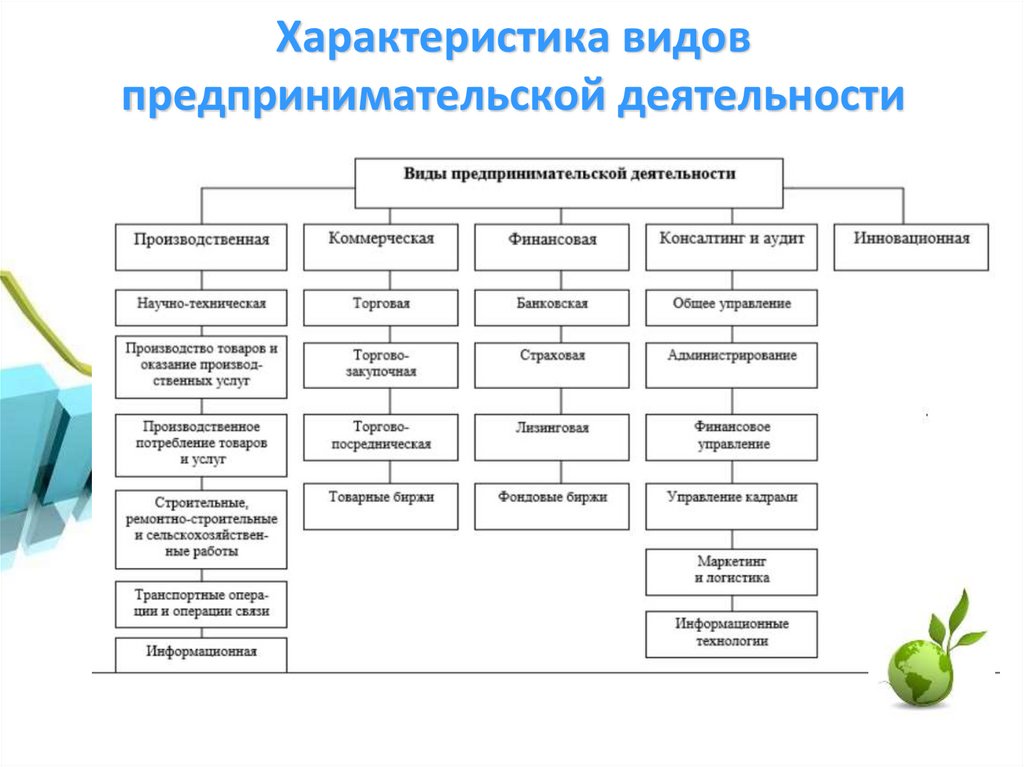 Формы предпринимательской деятельности схема