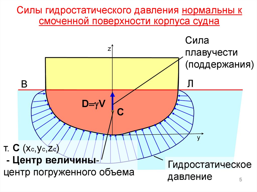 Полноты водоизмещения. Сила плавучести судна. Плавучесть формула. Смоченная поверхность судна.