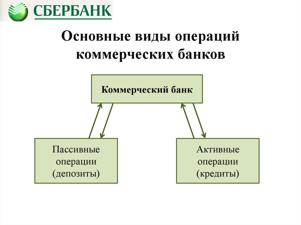 Активные депозитные операции банка. Активные и пассивные операции банка. Виды операций коммерческих банков. Виды активных и пассивных операций коммерческих банков. Пассивные операции банков.