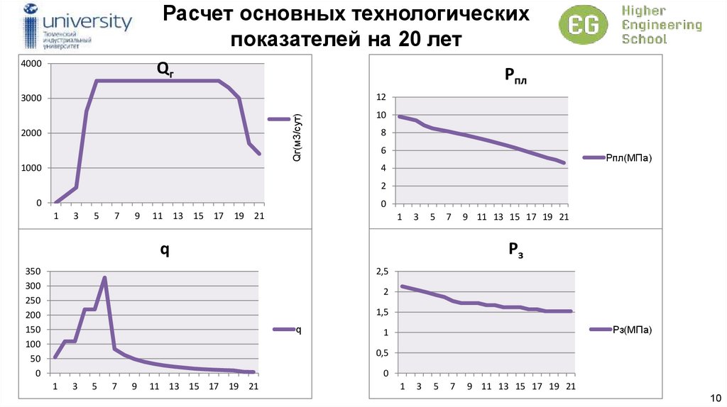 Расчет основных технологических показателей на 20 лет