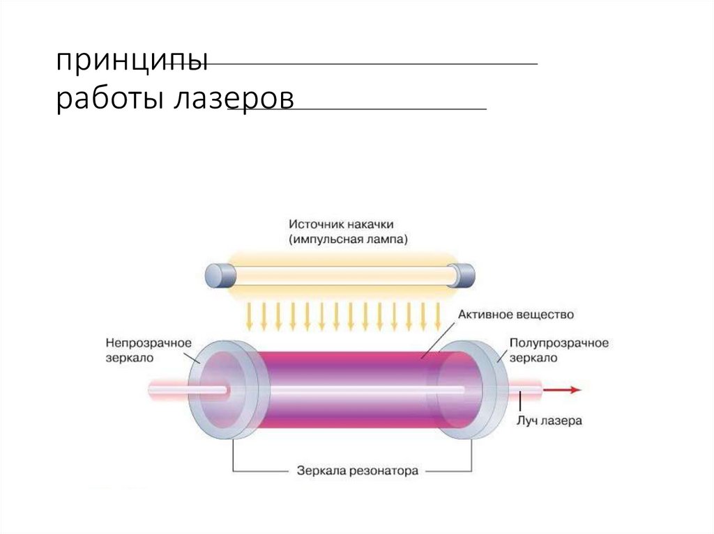 Работа лазера