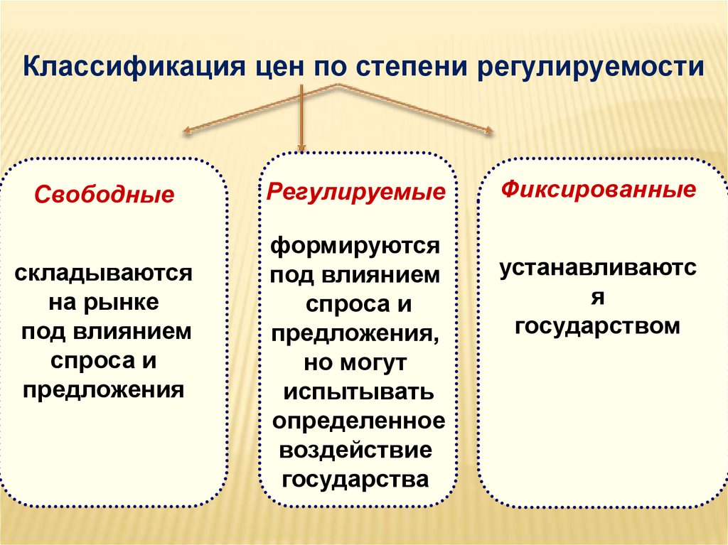 Классификация цен. Классификация цен по степени регулируемости. Классификация рынка по степени регулируемости. Влияние государства на ценообразование. Классификация затрат по степени регулируемости.