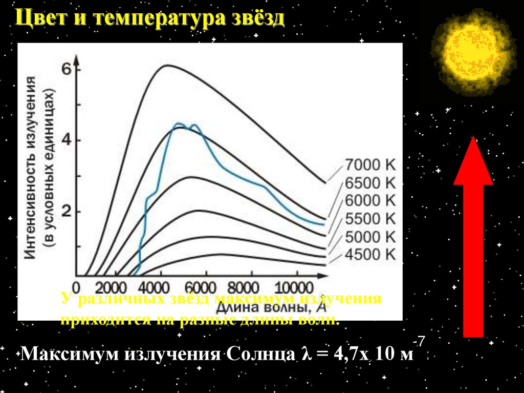 Сколько максимум звезд. Спектр излучения звезд. Зависимость цвета звезды от температуры. Спектры цвет и температура звезд. Температурный спектр звёзд.