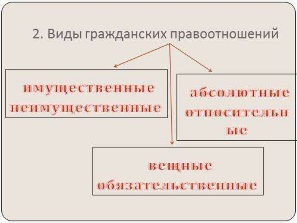 Какие виды гражданских. Виды гражданских правоотношений. Виды гражданских правоотношений схема. Виды гражданских правоотношений таблица. Форма гражданского правоотношения.