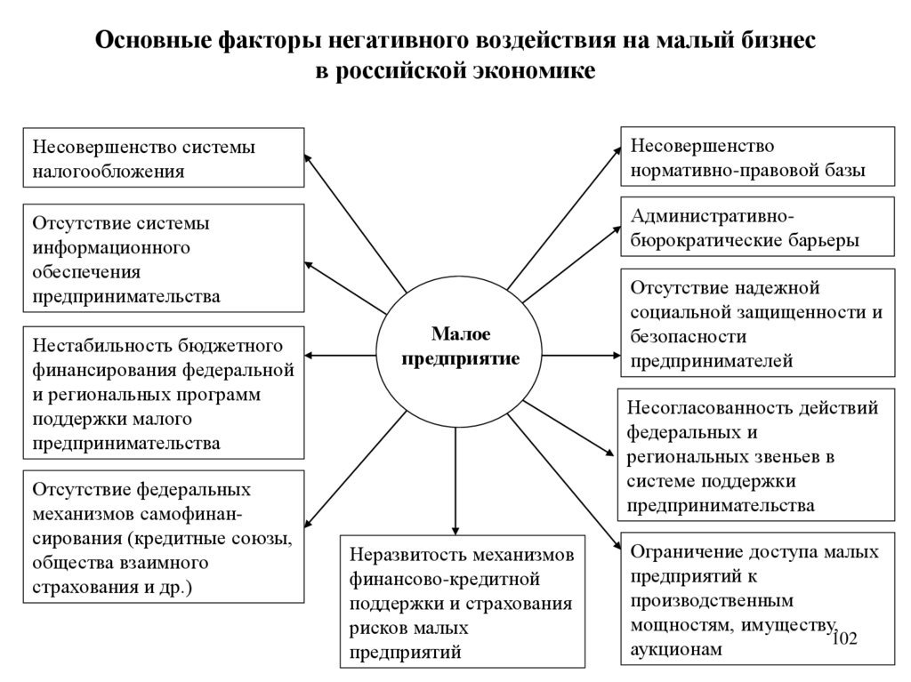 Факторы регионального развития. Основные факторы предпринимательства. Факторы малого бизнеса. Важный фактор негативного воздействия на малый бизнес. Факторы влияющие на экономику России.