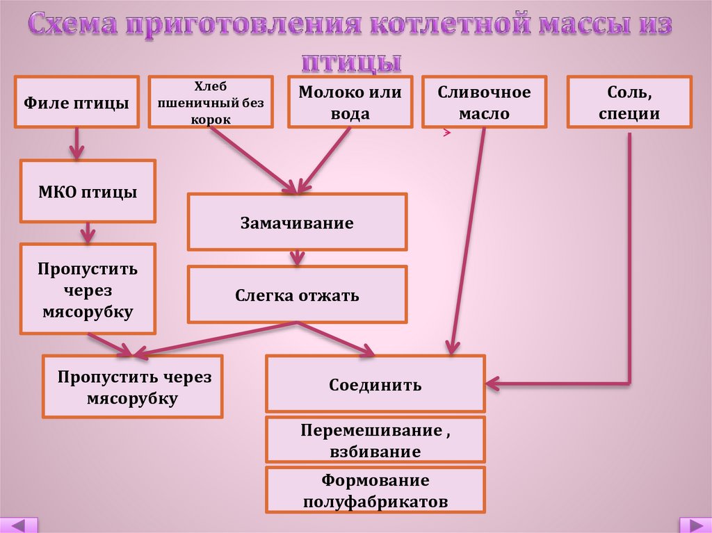 Технологическая схема приготовления котлетной массы из мяса