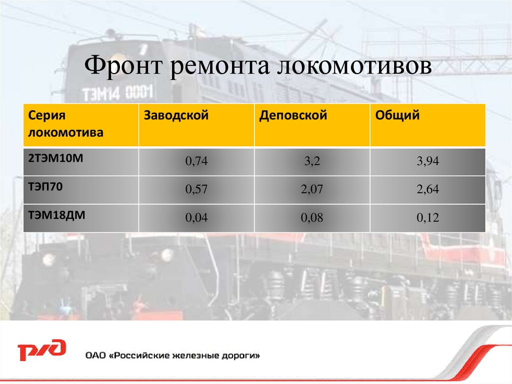 Организация работы сервисного локомотивного депо с исследованием ...