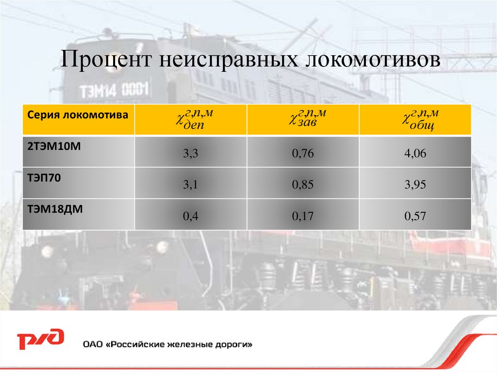Процент неисправных локомотивов