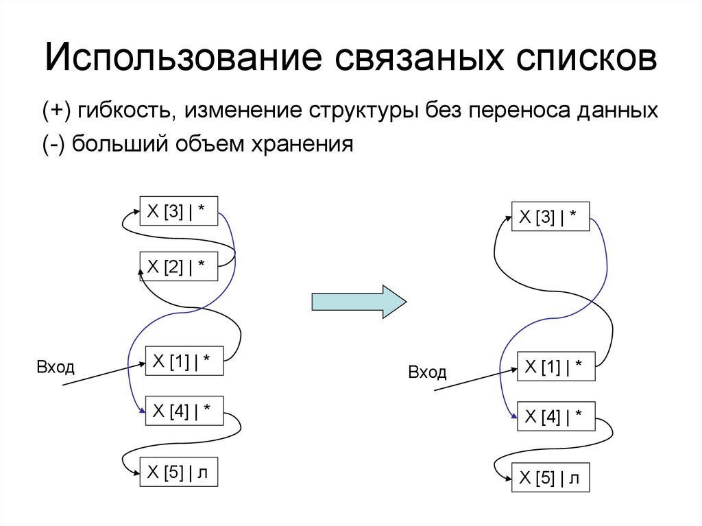 Использование связаных списков