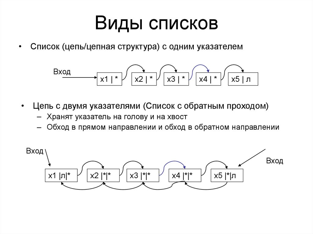 Виды списков