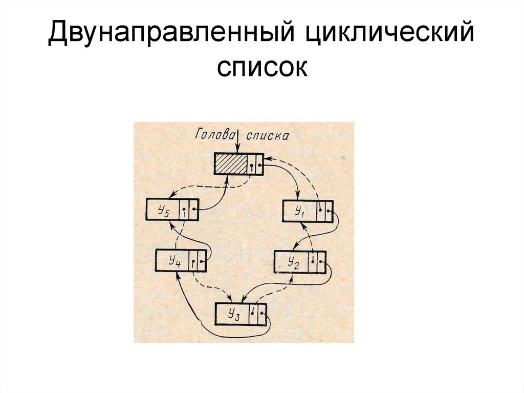 Двунаправленный циклический список
