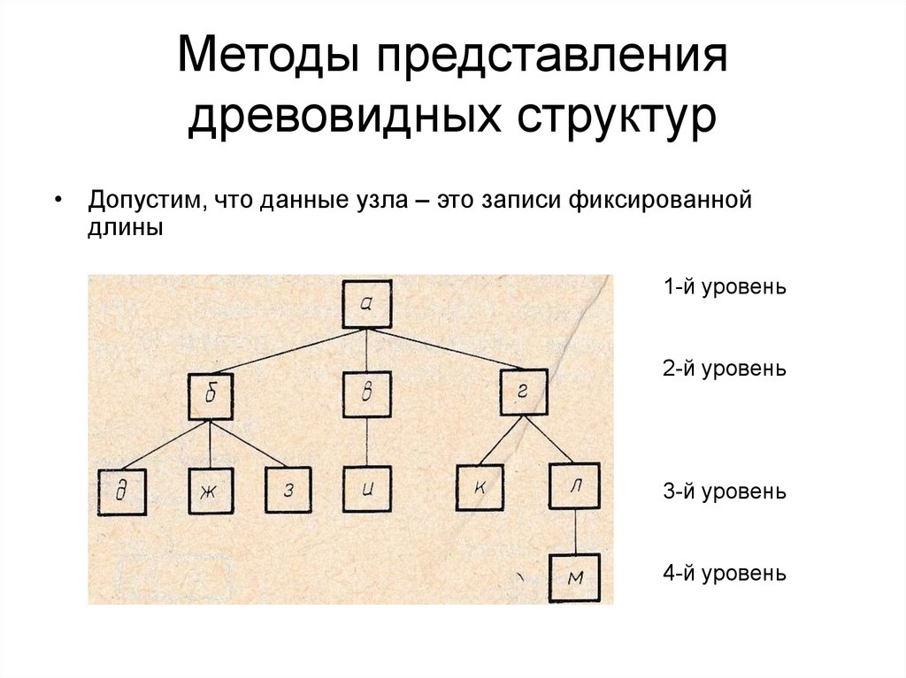 Представление методологии