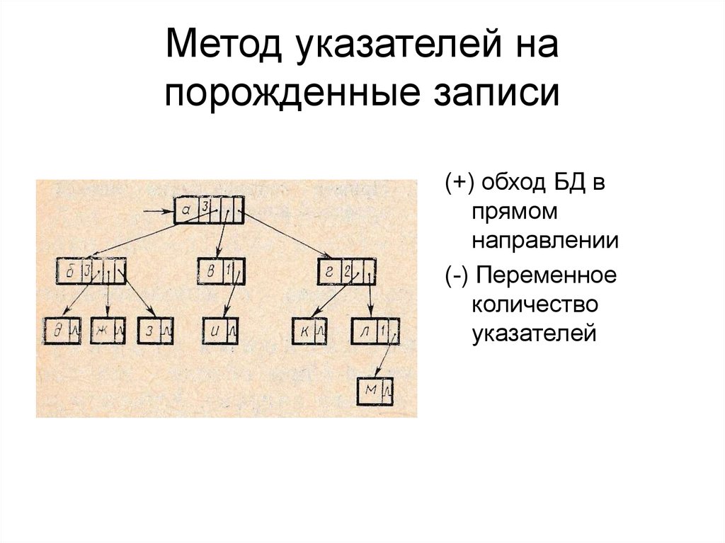 Метод указателей на порожденные записи