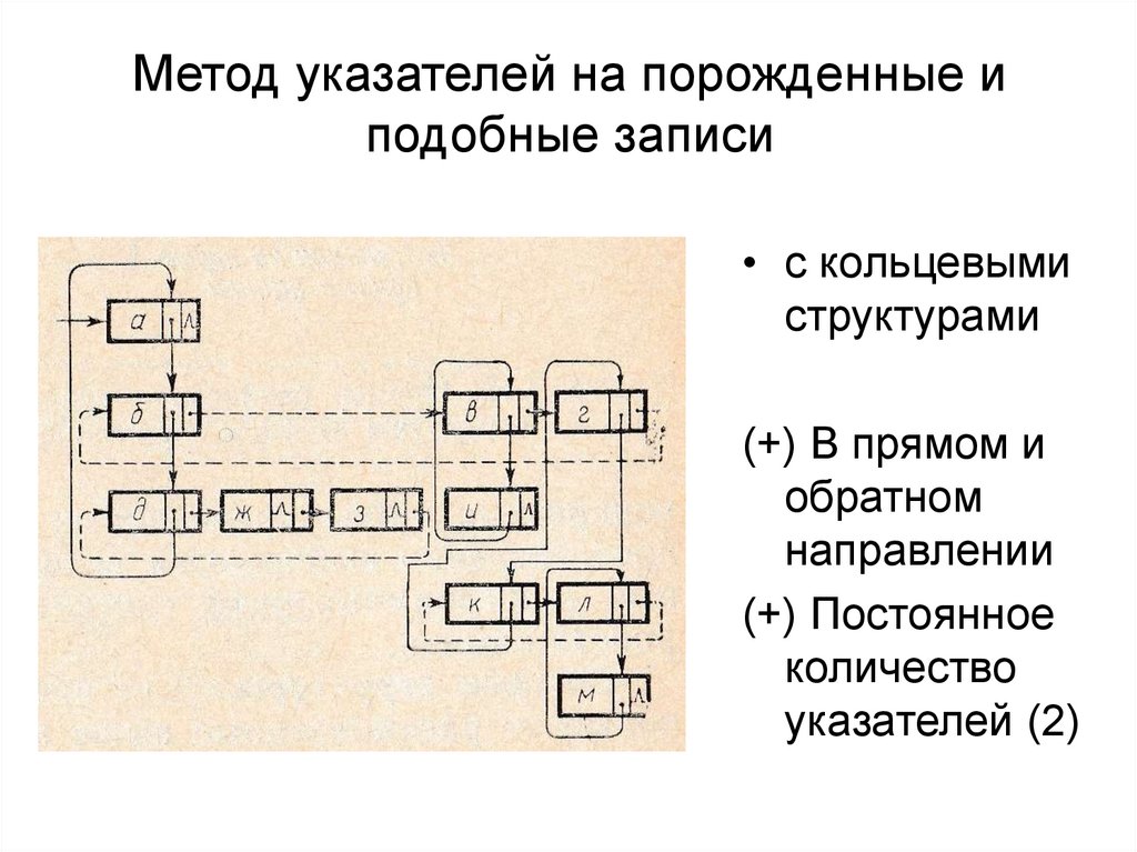 Метод указателей на порожденные и подобные записи