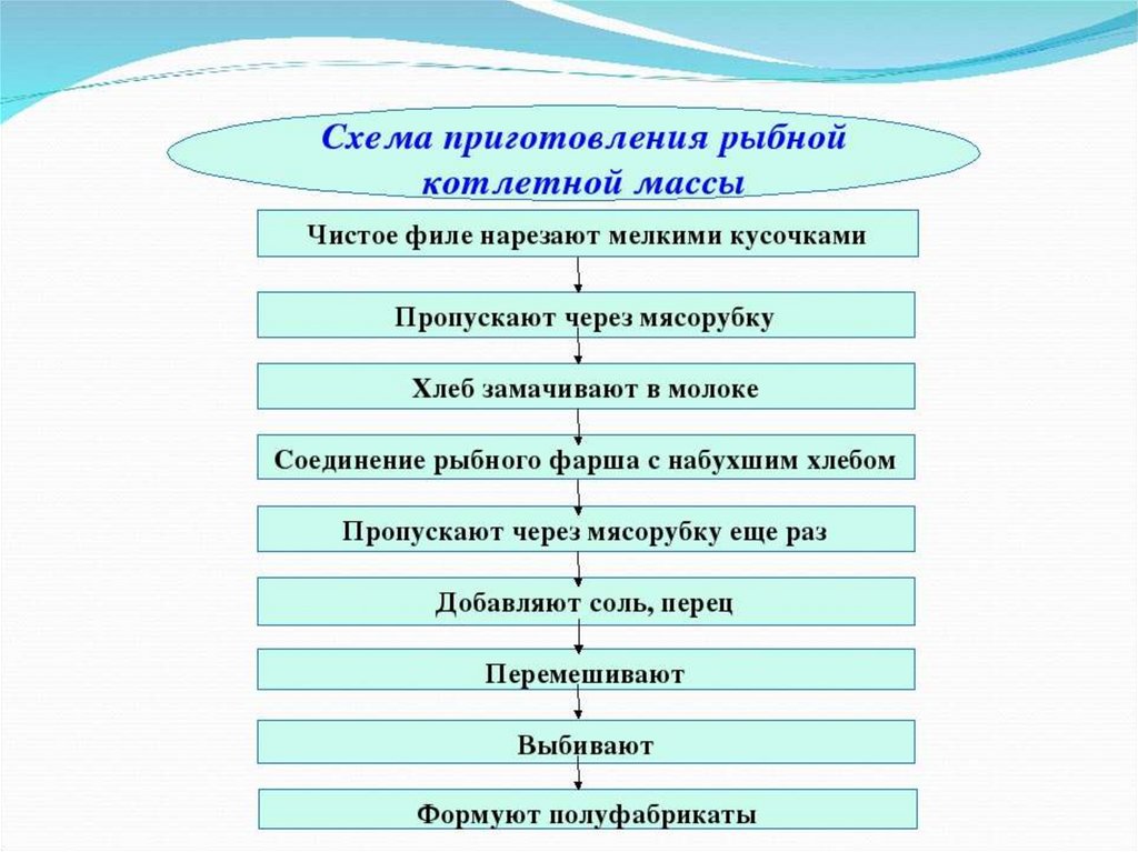 Схема приготовления котлет