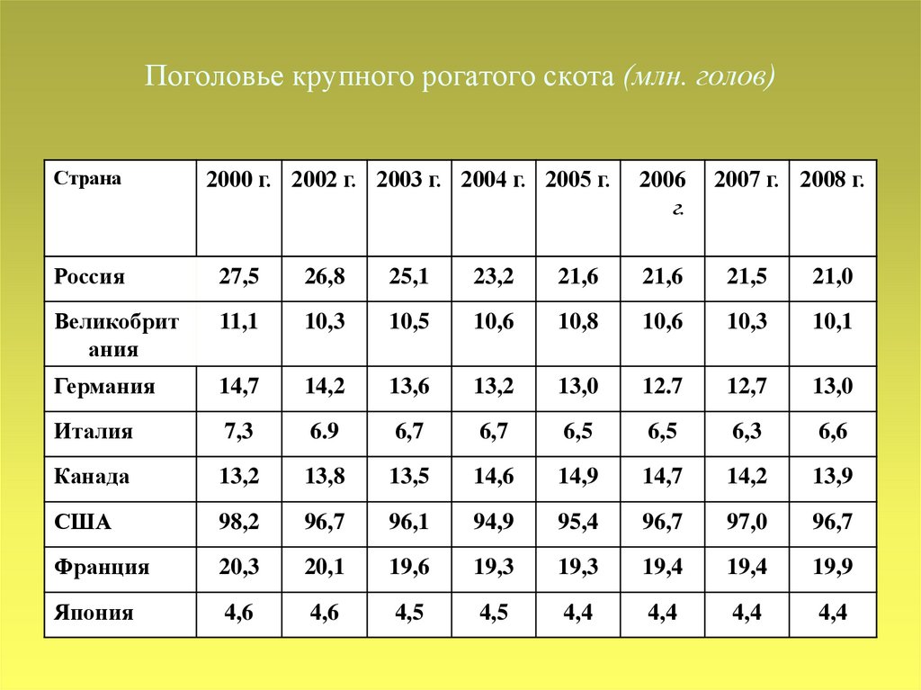 Поголовье скота. Изменение поголовья скота млн голов график. Поголовье птицы, млн гол. В РФ таблица 22 г.