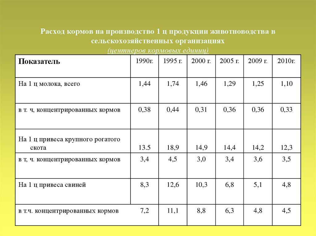 Сельскохозяйственные показатели. Расход кормов на 1 день КРС. Расход кормов на единицу продукции. Затраты на животноводство. Центнер кормовых единиц это.