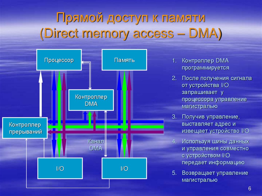 Предоставить доступ к памяти