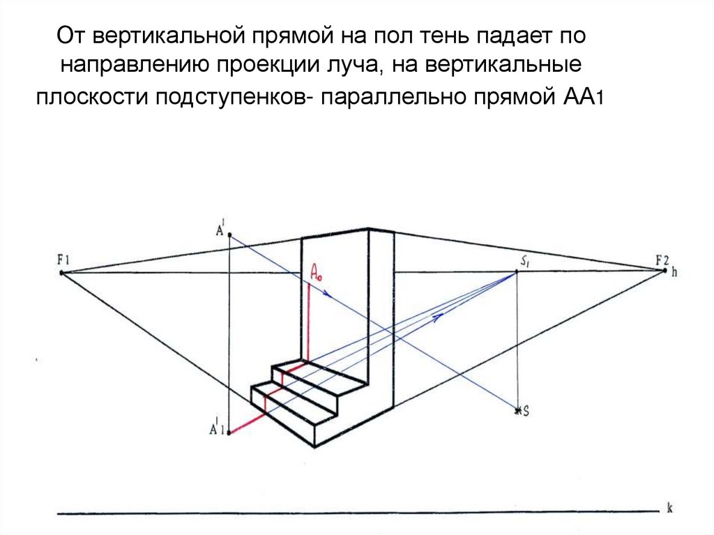 От вертикальной прямой на пол тень падает по направлению проекции луча, на вертикальные плоскости подступенков- параллельно
