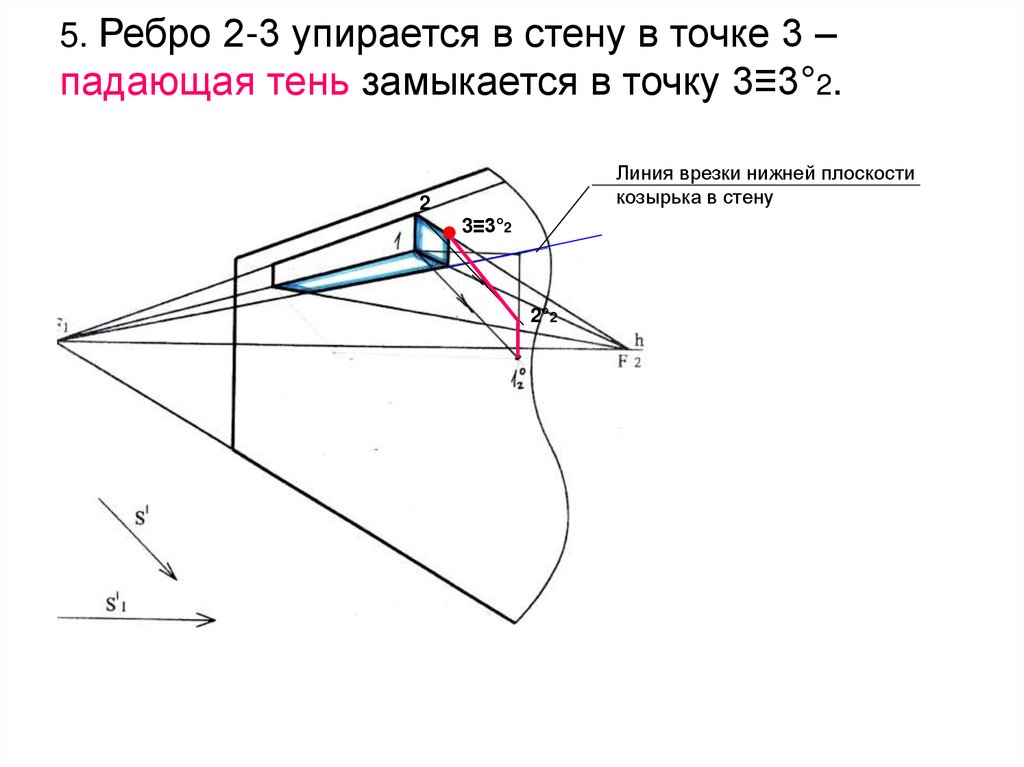 5. Ребро 2-3 упирается в стену в точке 3 – падающая тень замыкается в точку 3≡3°2.