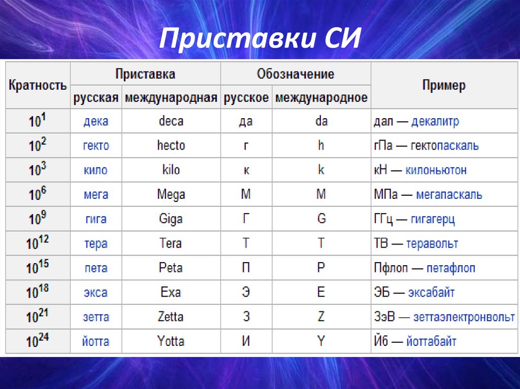 Международная система единиц СИ - презентация онлайн
