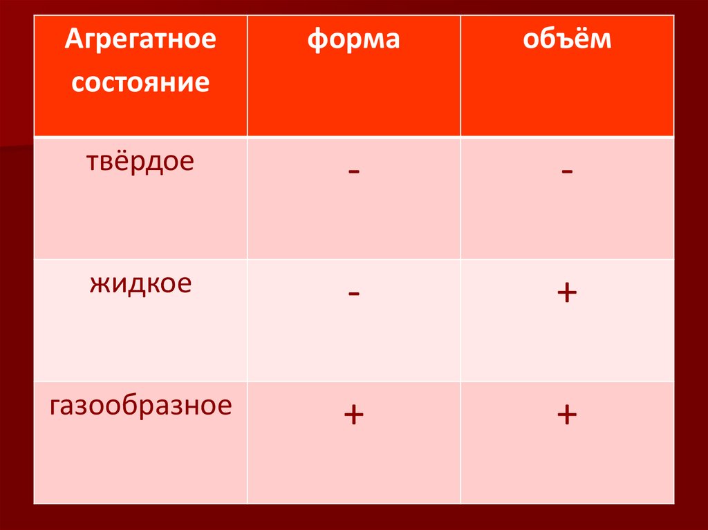 Количество твердый. Форма агрегатного состояния. Агрегатное состояние форма и объем. Объем жидкого агрегатного состояния. Объем твердого агрегатного состояния.