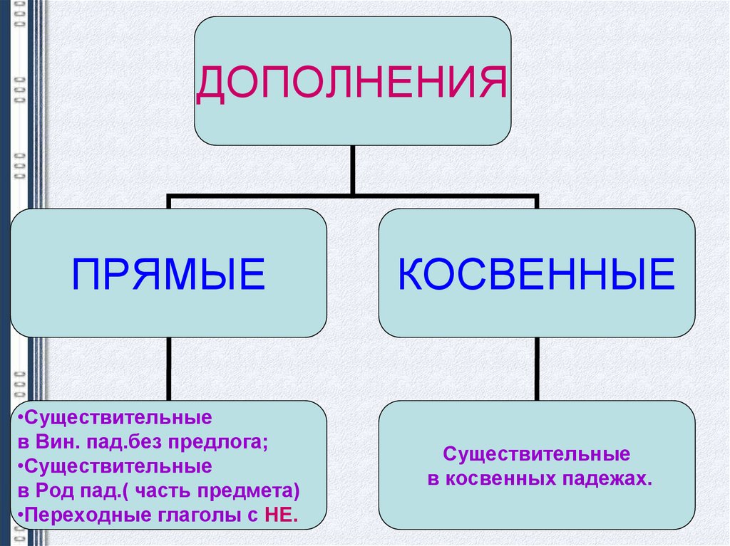 Виды дополнений