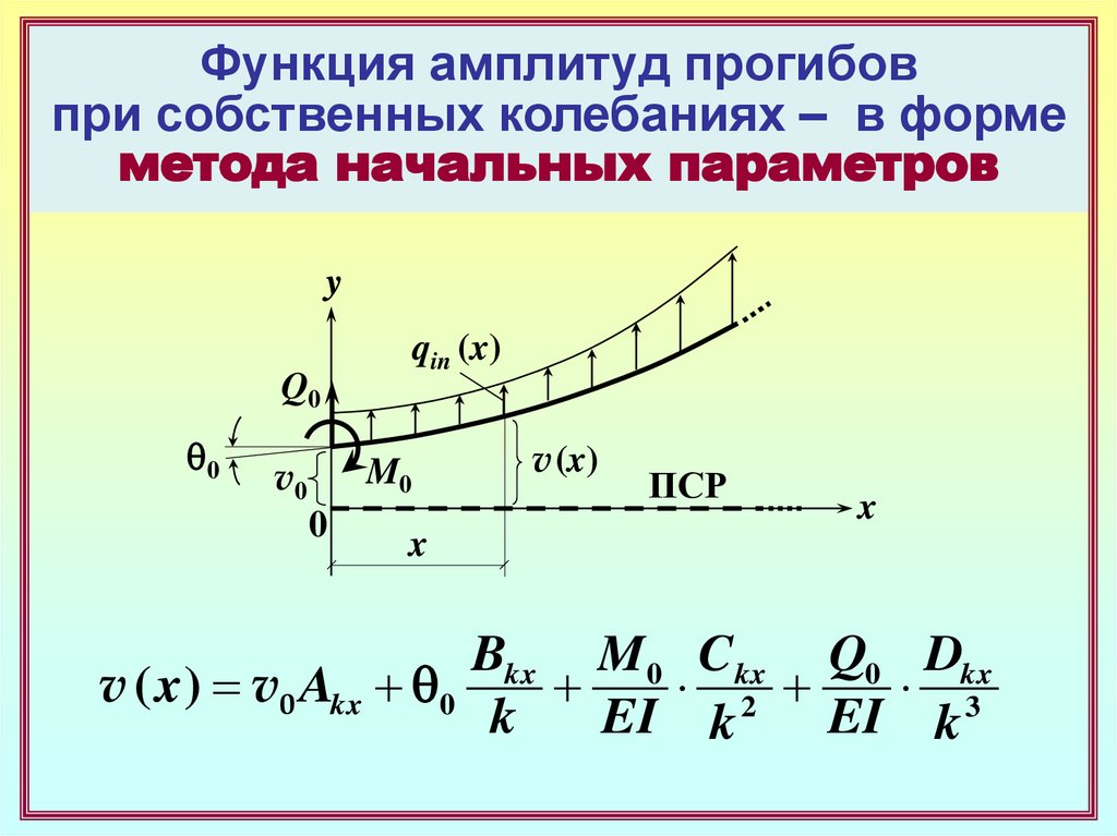 Характеристика амплитуды