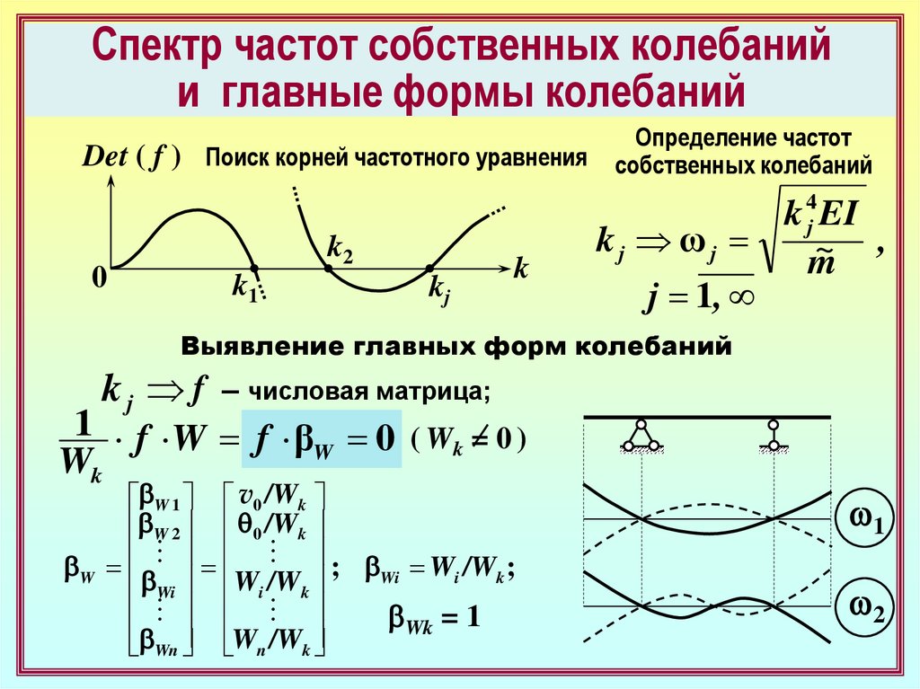 Частота основа. Собственная частота колебаний системы. Формула для вычисления частоты собственных колебаний. Спектр собственных частот колебаний. Частота собственных форм изгибных колебаний.