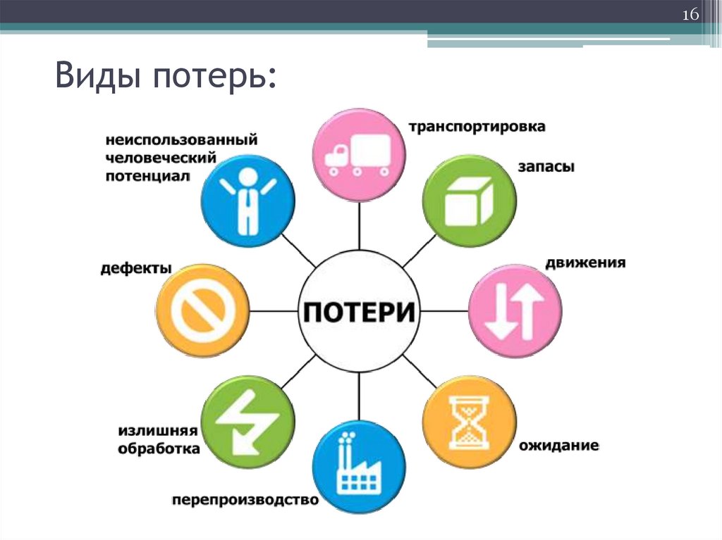 Бережливое сок. 7 Видов потерь Бережливое производство. 8 Видов потерь в бережливом производстве. 5 Видов потерь в бережливом производстве. Типы потерь в бережливом производстве.